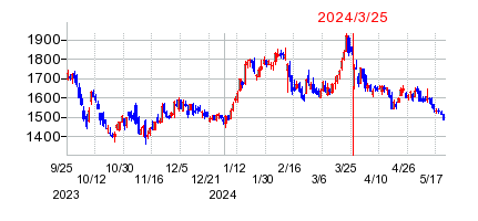2024年3月25日 15:46前後のの株価チャート